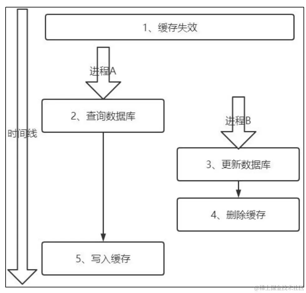 缓存和数据库一致性理解_缓存_07