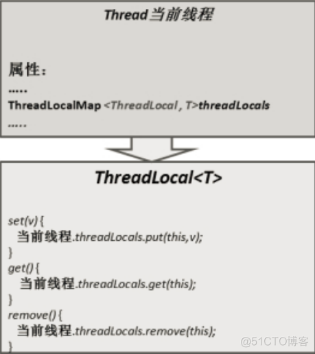 java使用本地线程的目的是 本地线程threadlocal_使用场景