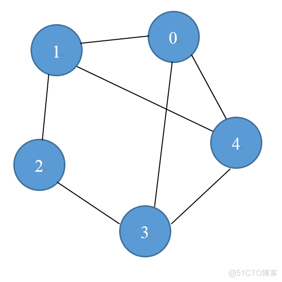 图数据结构python 图数据结构存储_邻接矩阵