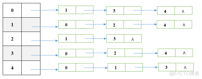 图数据结构python 图数据结构存储_图数据结构python_05