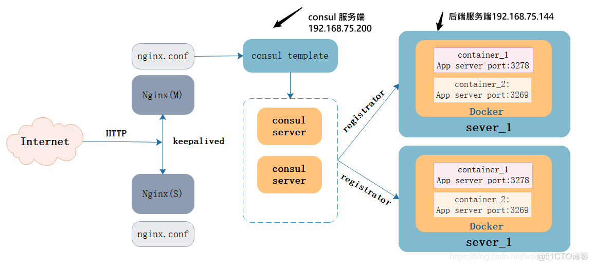 使用consul搭建docker集群 consul docker单机搭建集群_HTTP