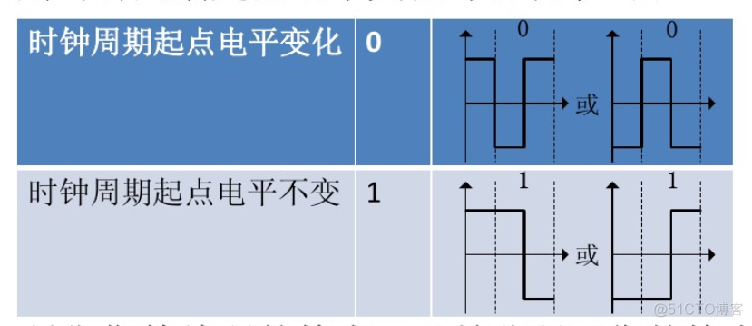 曼彻斯特编码转换java解码 曼彻斯特编码在线编码_差分_03