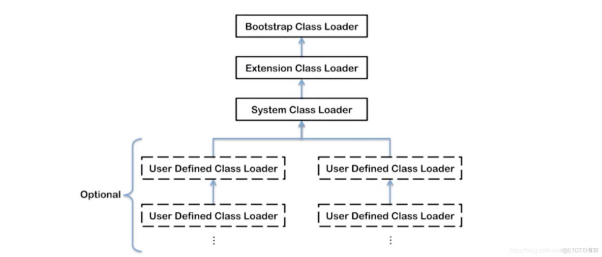 自定义类加载器 Java 自定义类加载器的作用_自定义类加载器 Java