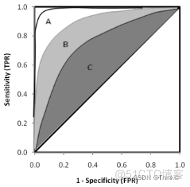 python 绘制特异度和灵敏度ROC曲线代码 roc曲线灵敏度和特异性_sklearn_13