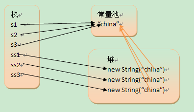 java的常量池堆内存 java常量池和堆的区别_堆