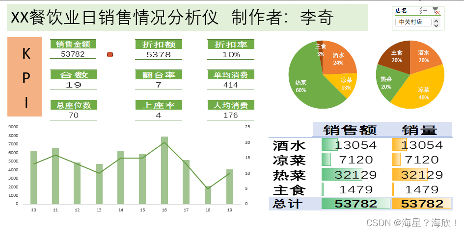 餐饮数据分析与可视化背景分析 餐饮数据分析表格_餐饮数据分析与可视化背景分析