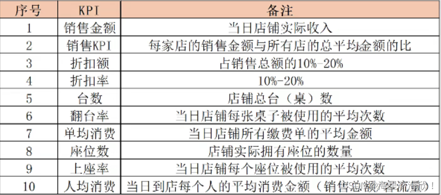 餐饮数据分析与可视化背景分析 餐饮数据分析表格_excel_02