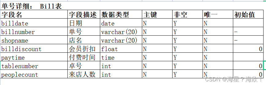 餐饮数据分析与可视化背景分析 餐饮数据分析表格_字段_03