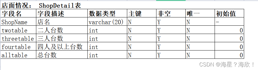 餐饮数据分析与可视化背景分析 餐饮数据分析表格_字段_05