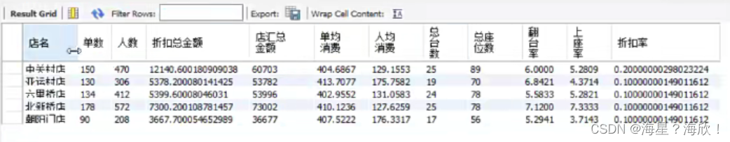 餐饮数据分析与可视化背景分析 餐饮数据分析表格_sql_09