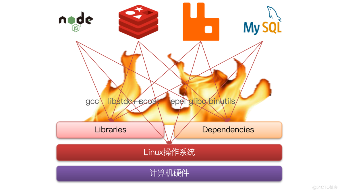 安装docker node 安装Docker影响原有应用_安装docker node