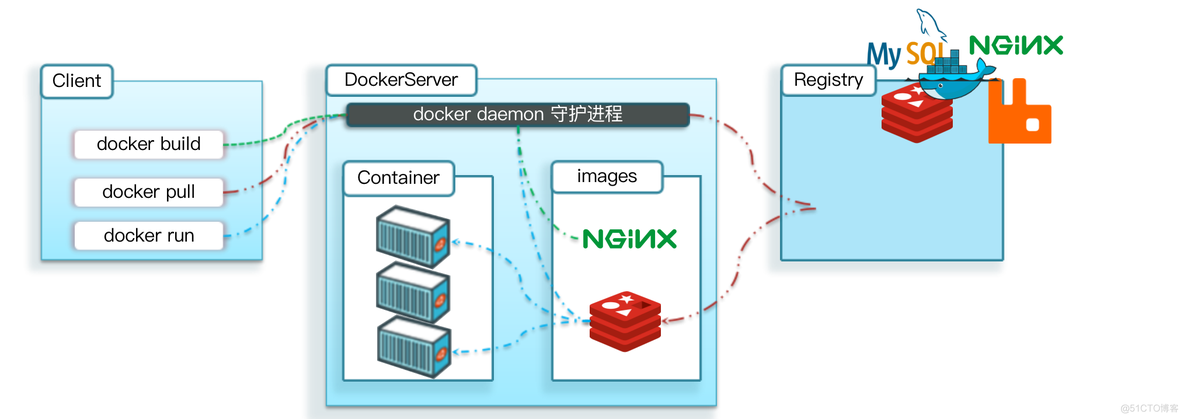 安装docker node 安装Docker影响原有应用_后端_04