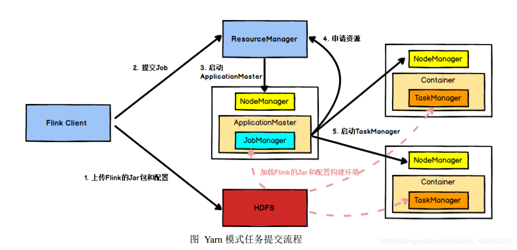 flink使用yarnsession flink -yt_API_07