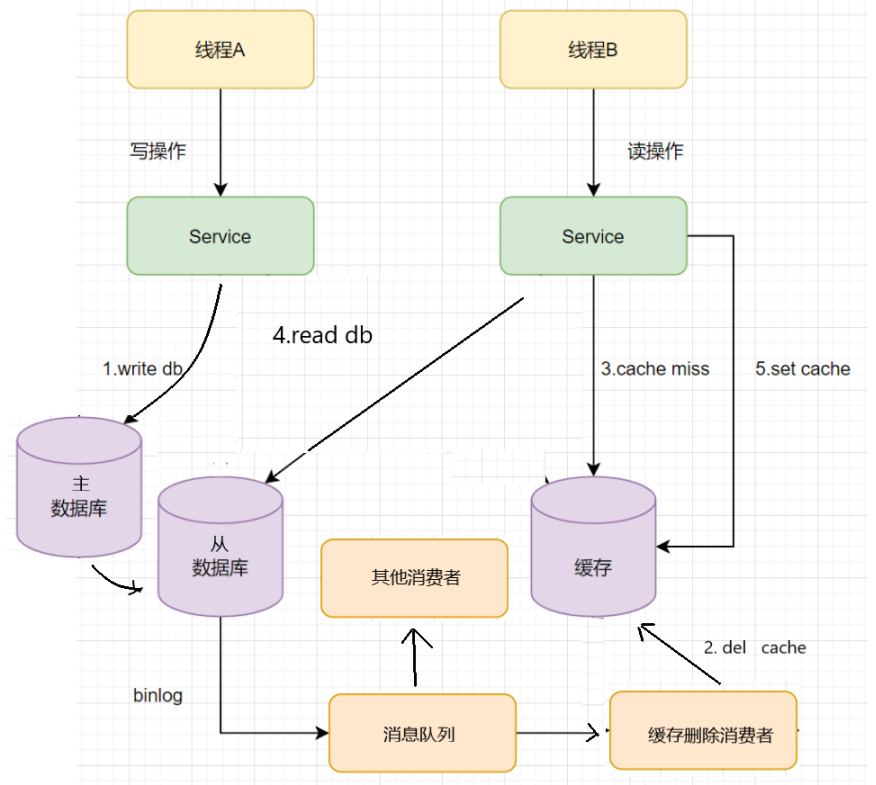 4A架构的关键交付 什么是4a架构_redis_16