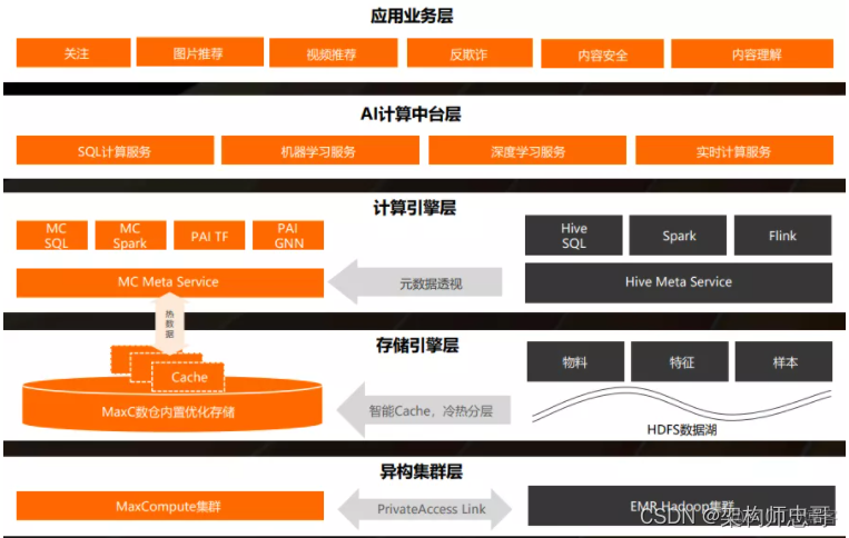 基于hadoop集群的构建湖仓一体基座 湖仓一体化_数据湖_04