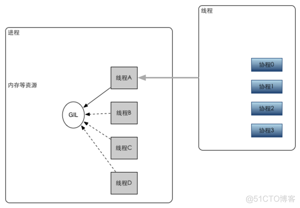 Python 线程 与 协程区别 python 协程,进程,线程_运维