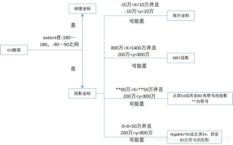 判断经纬度坐标与多个经纬度坐标的距离排序java 如何判断经纬度坐标_百度