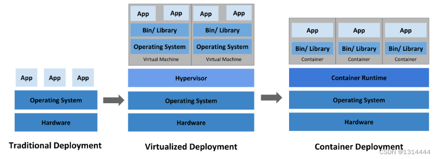 kubernetes 容器设置命令和参数 kubernetes如何简化容器化部署_centos_02