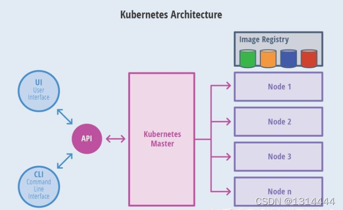 kubernetes 容器设置命令和参数 kubernetes如何简化容器化部署_kubernetes_03