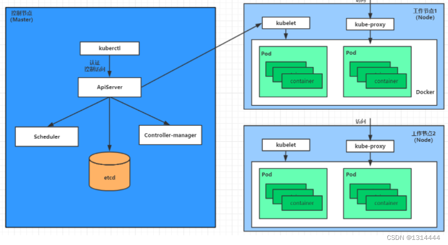 kubernetes 容器设置命令和参数 kubernetes如何简化容器化部署_kubernetes_05