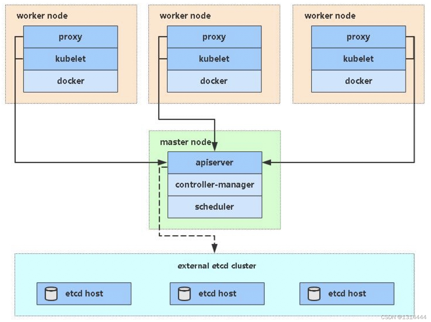 kubernetes 容器设置命令和参数 kubernetes如何简化容器化部署_docker_06