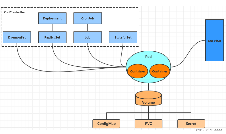 kubernetes 容器设置命令和参数 kubernetes如何简化容器化部署_centos_09