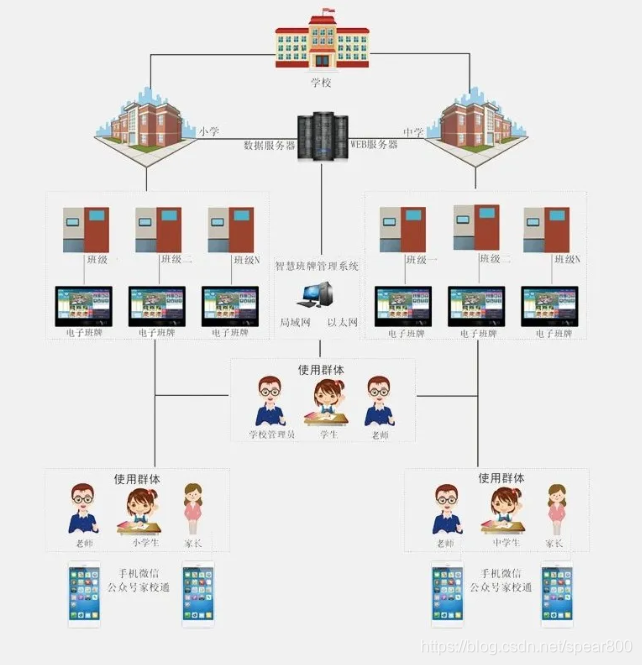 智慧校园系统技术架构图 智慧校园设计图_人工智能_03