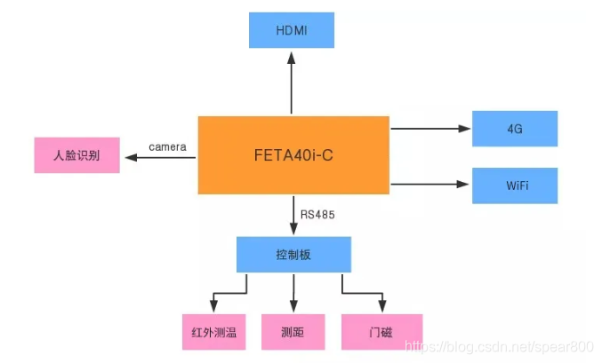 智慧校园系统技术架构图 智慧校园设计图_人工智能_04