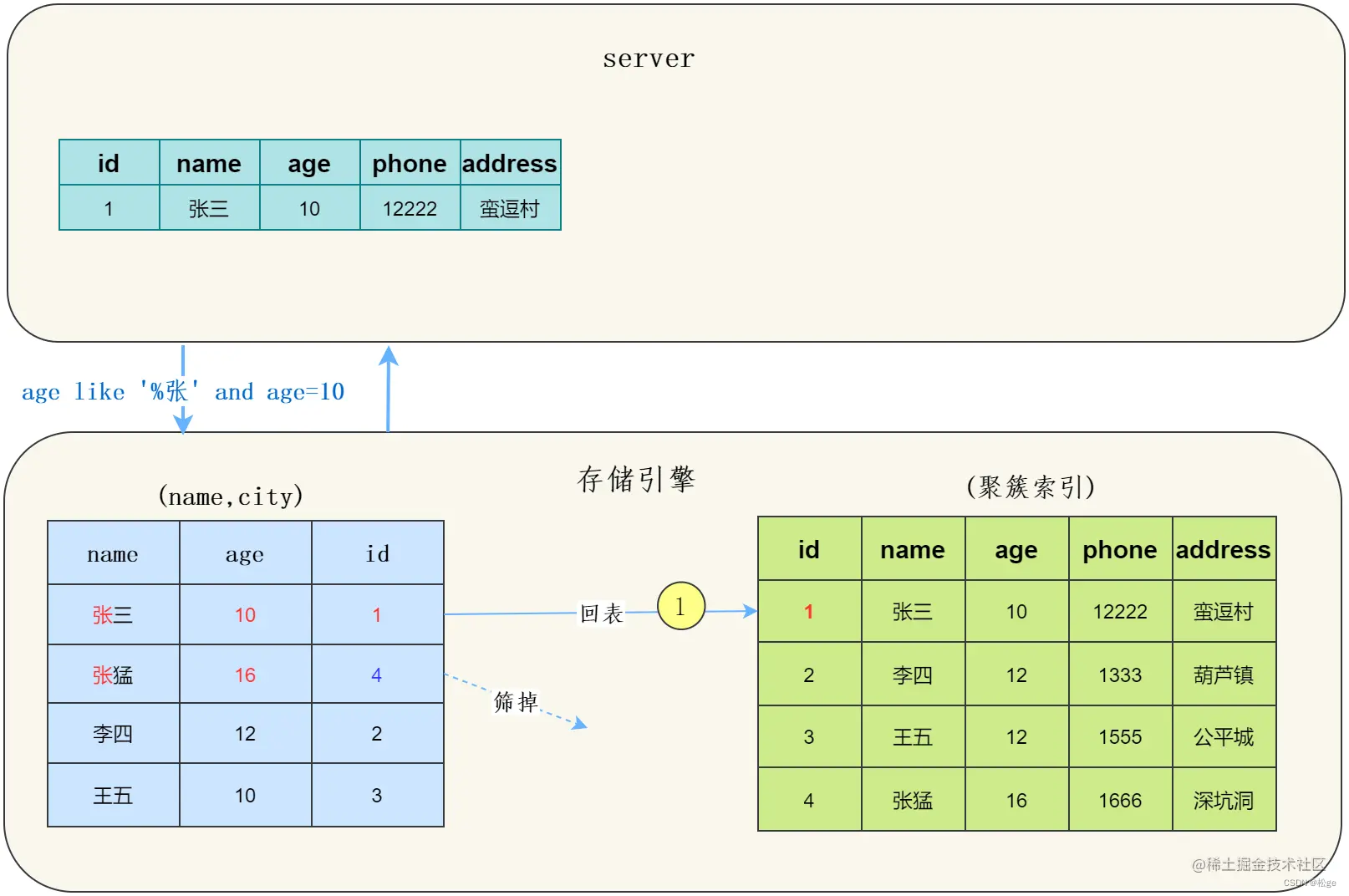 mysql的覆盖索引需要注意字段顺序吗 覆盖索引与回表_mysql的覆盖索引需要注意字段顺序吗