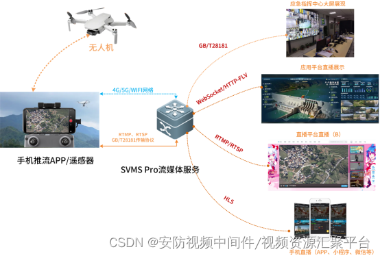 java 直播 无人机 源码 如何用无人机做直播_物联网