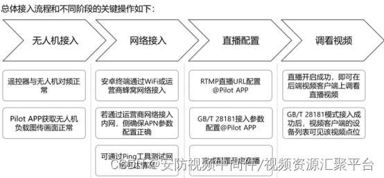 java 直播 无人机 源码 如何用无人机做直播_java 直播 无人机 源码_02