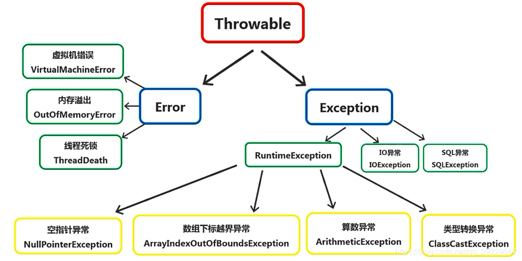 java 警告 类型可能是基元 java异常的基类_System