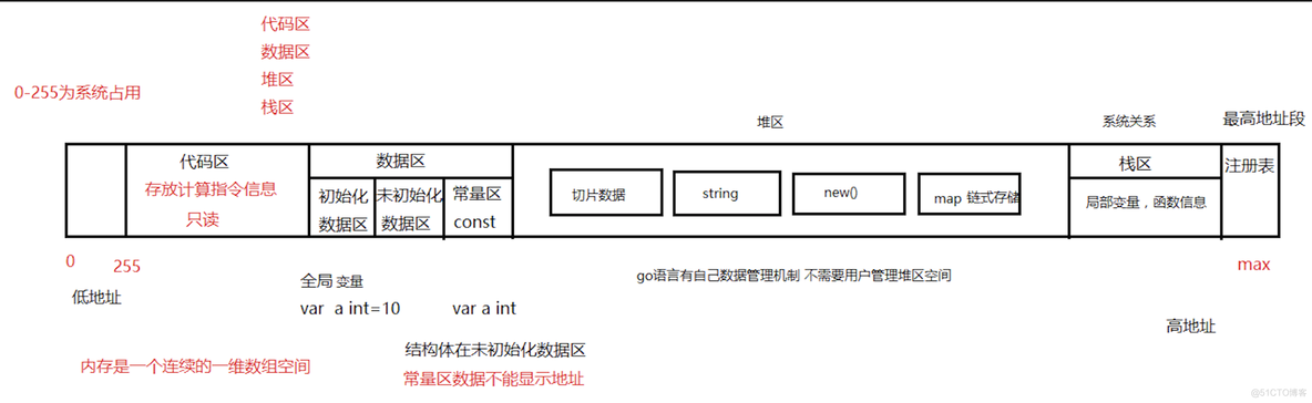 内存虚拟化 分类 虚拟内存划分_内存虚拟化 分类_03