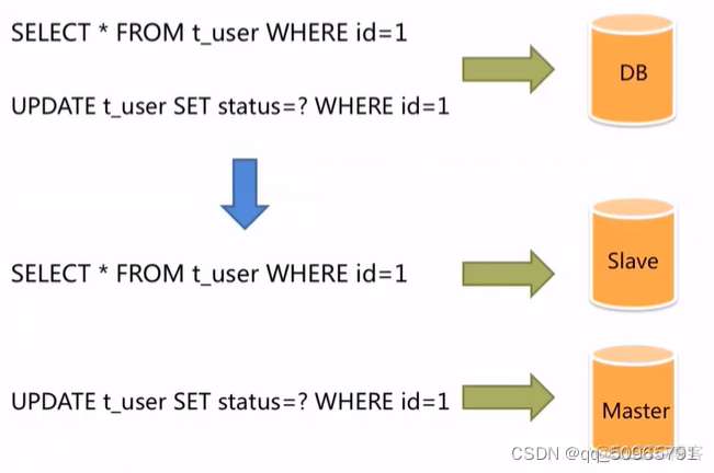 mysql读写分离的优势 mysql读写分离的好处_数据库_10