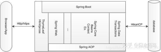 spring boot需要springmvc吗 springboot需要学springmvc吗_mvc