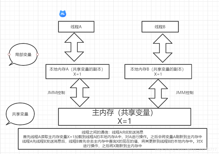 java类模型 java编程模型_JMM