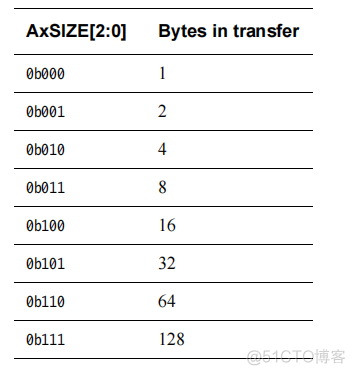 Axios 添加协议 axi4协议中文版_自增_12