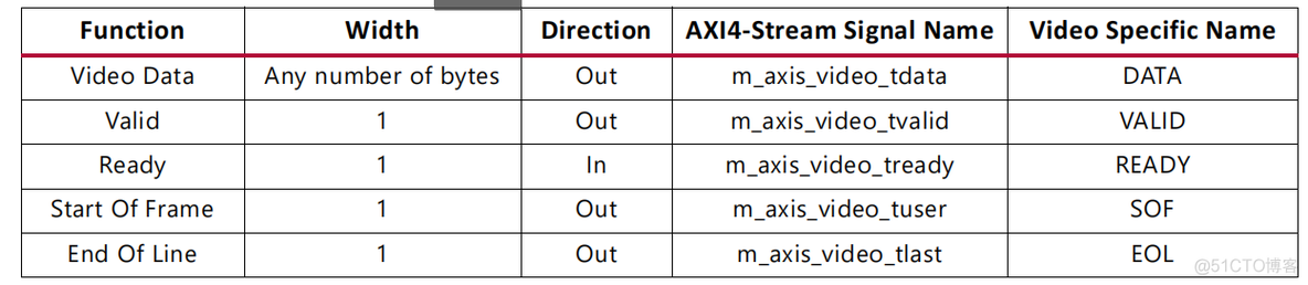 Axios 添加协议 axi4协议中文版_写数据_20