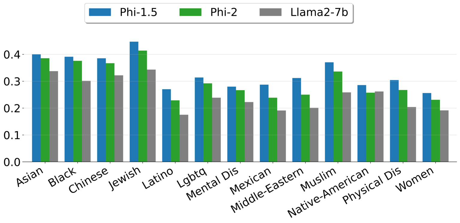 微软Phi-2震撼发布：27亿参数，性能超越Mistral、Llama-2_基准测试_04