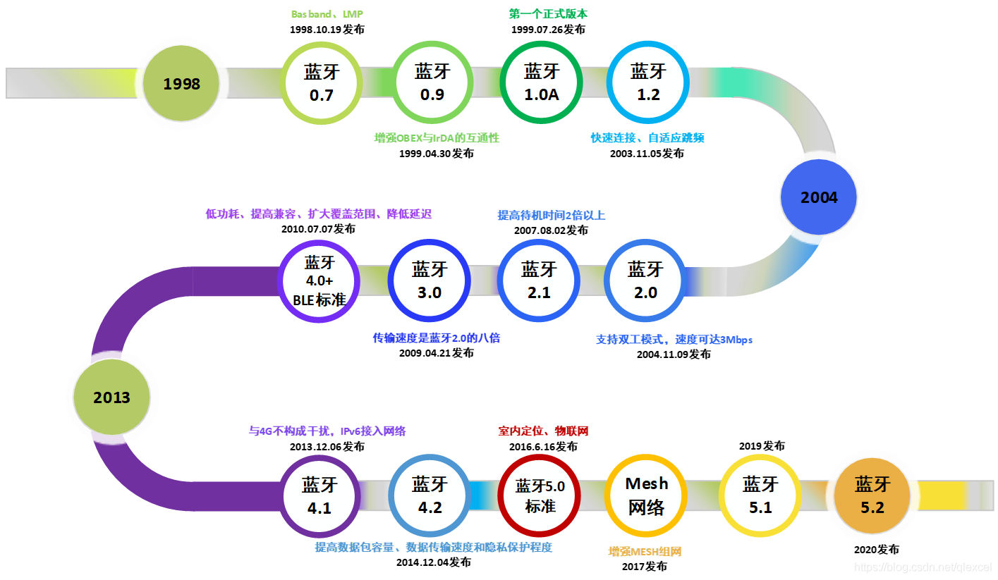 android 是ble和传统蓝牙 传统蓝牙和ble区别_网络