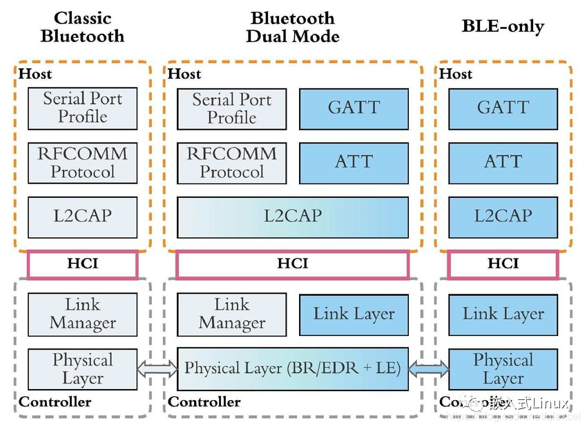 android 是ble和传统蓝牙 传统蓝牙和ble区别_传统蓝牙_02