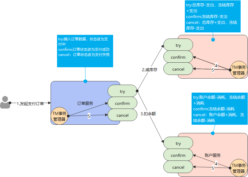 分布式事务java代码怎么写 分布式事务hmily_分布式事务java代码怎么写