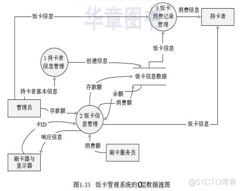 android 什么是数据流程图 数据流图和流程图_数据_08