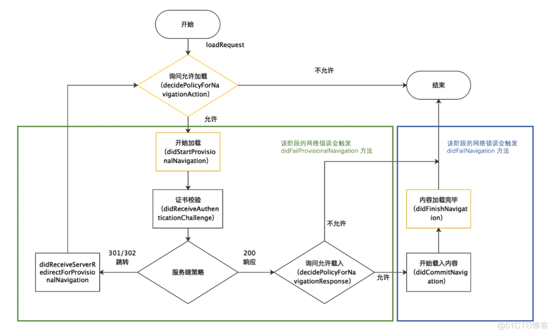 viewDidLoad ios 生命周期 wkwebview生命周期_加载_03