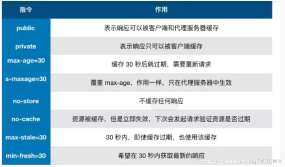 浏览器缓存axios请求 浏览器缓存数据_浏览器缓存axios请求_02