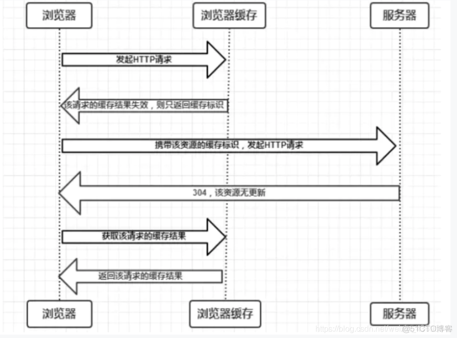 浏览器缓存axios请求 浏览器缓存数据_浏览器缓存axios请求_03