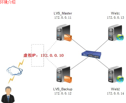 CentOS高可用集群LVS+Keepalived(DR模式)_服务器