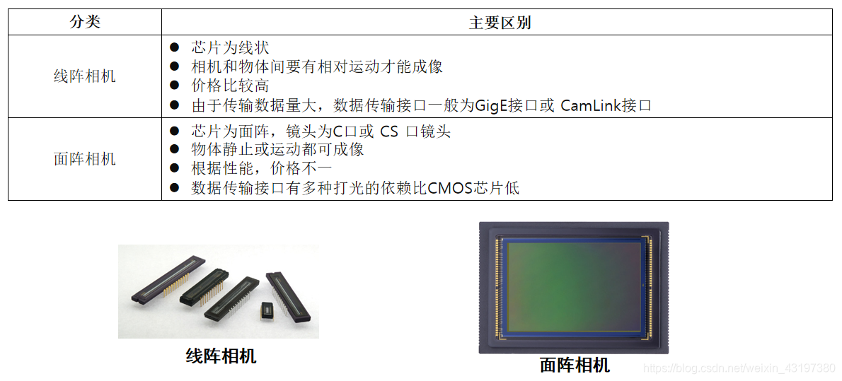 [硬件选型] 工业相机之相机分类_机器视觉_06