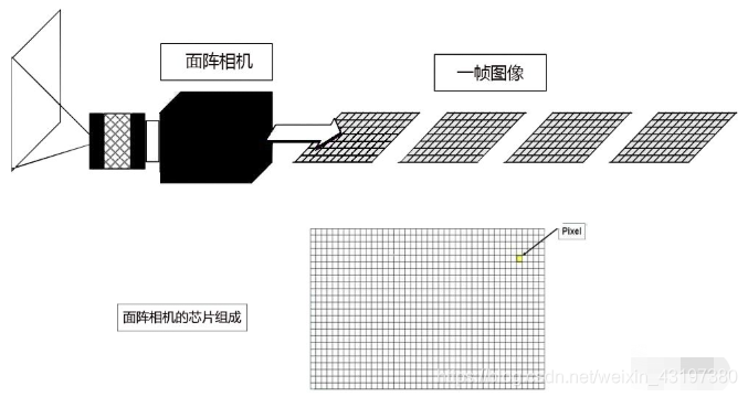 [硬件选型] 工业相机之相机分类_机器视觉_07