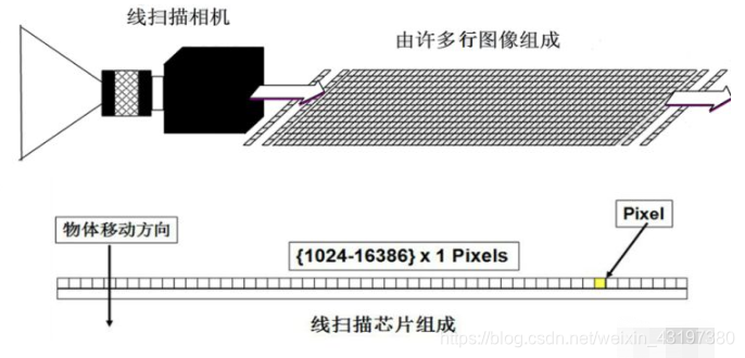 [硬件选型] 工业相机之相机分类_机器视觉_08